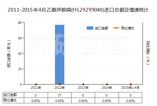 2011-2015年4月乙酰甲胺磷(HS29299040)進(jìn)口總額及增速統(tǒng)計(jì)
